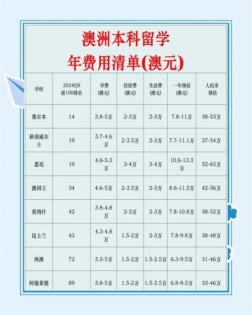 澳洲public health学费