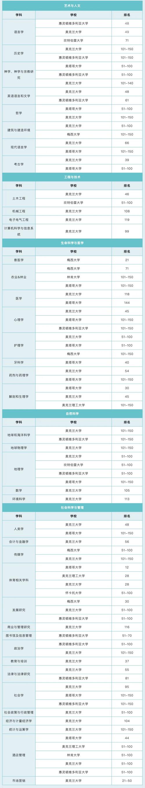 新西兰大学留学TIMES排名