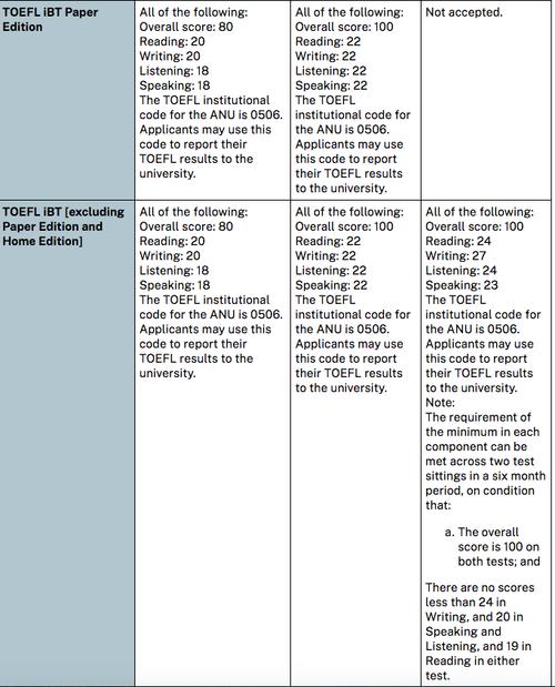 澳洲master research