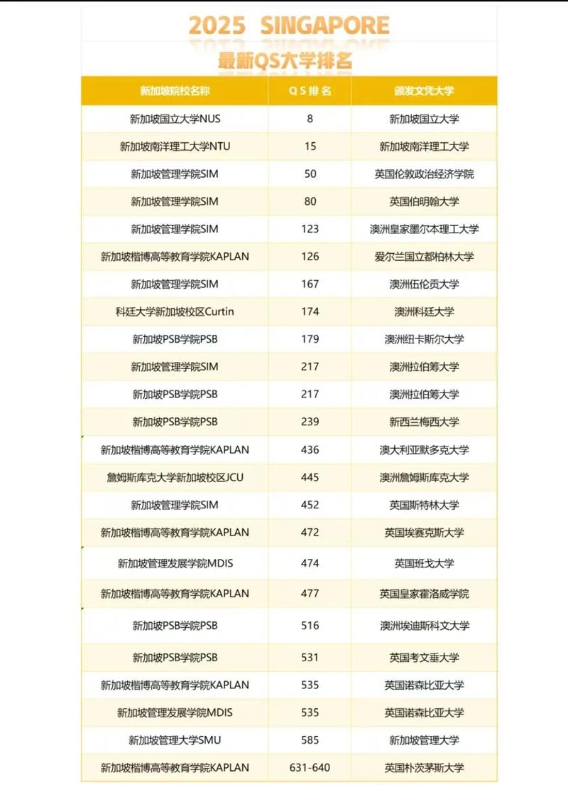 qs新加坡大学排名2025