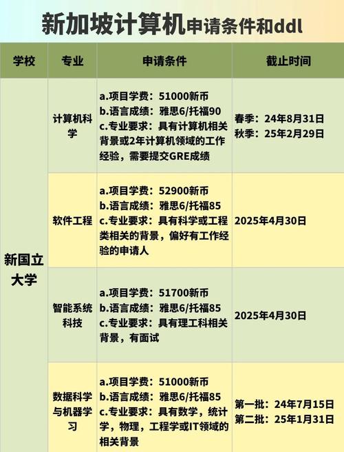 新加坡留学it专业申请步骤
