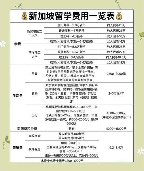 新加坡国立大学博士留学费用