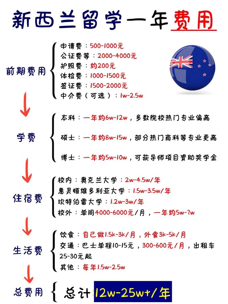 新西兰读研费用一年多少人民币