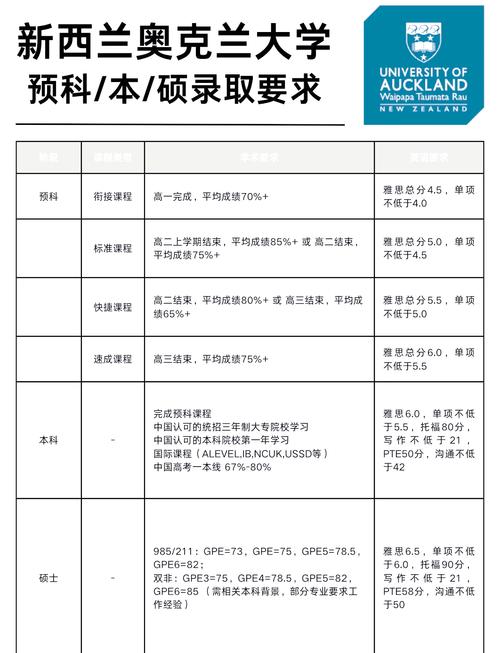 新西兰奥克兰大学硕士申请条件