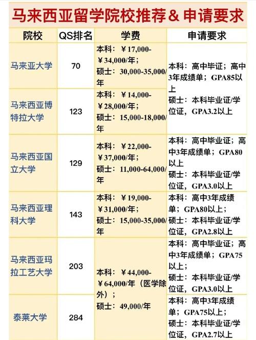 新加坡马来西亚那个便宜留学