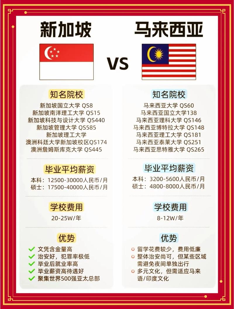 新加坡马来西亚那个便宜留学