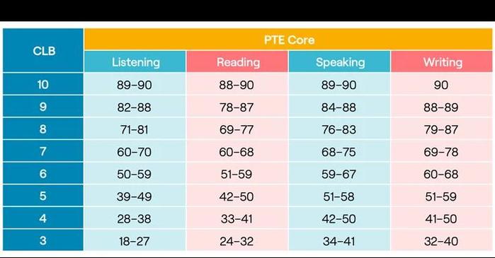 新西兰移民承认pte成绩吗