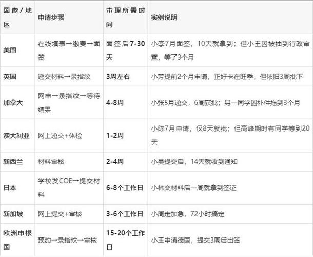 留学签证一般多长时间能办下来