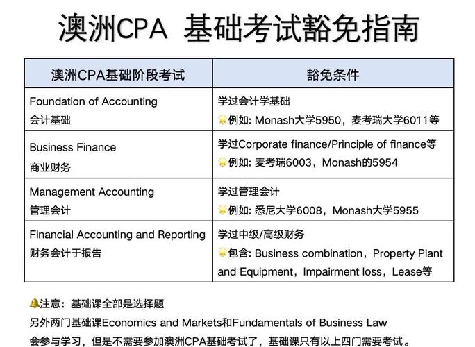 澳洲cpa foundation