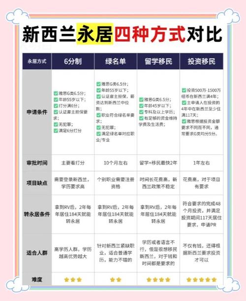 新西兰留学怎么才能拿到pr