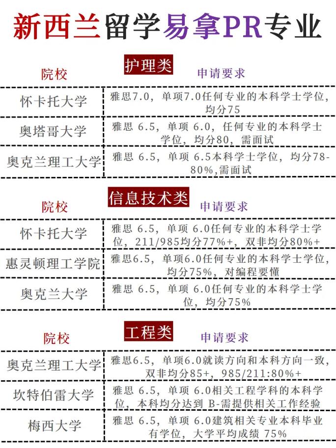 新西兰留学怎么才能拿到pr
