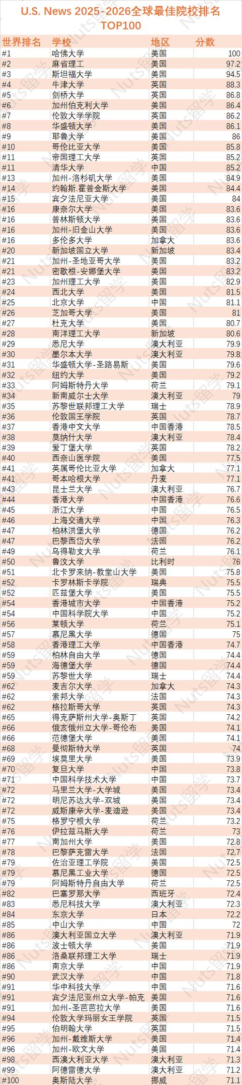 2025usnews澳洲大学排名