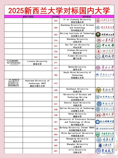 新西兰旅游管理专业QS排名