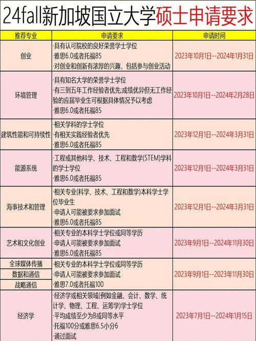 新加坡国立大学硕士申请条件
