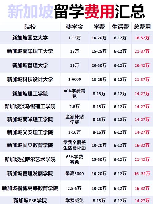 留学新加坡读硕学费一览表
