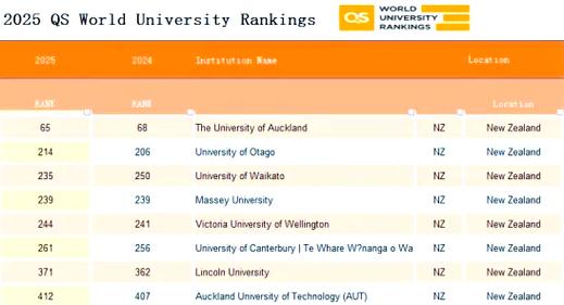 qs新西兰大学排名2025