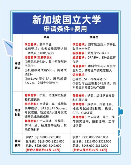 新加坡国立大学研究生条件