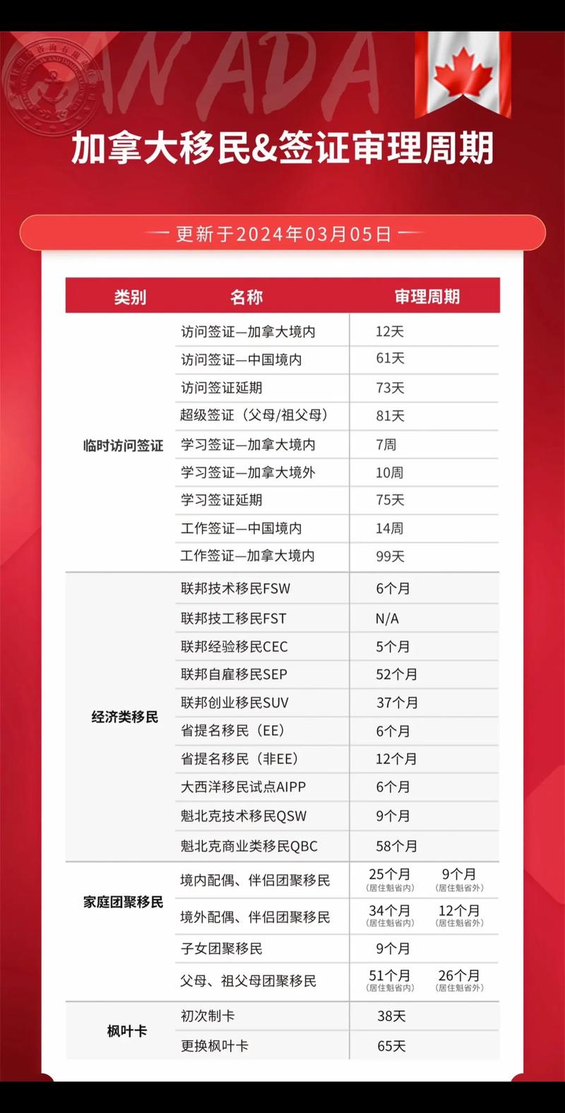 加拿大留学签证需要多长时间