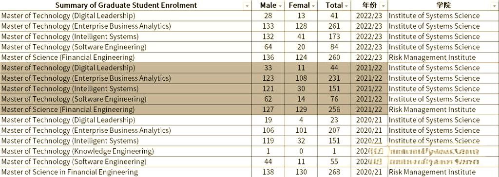 新加坡国立大学研究生专业
