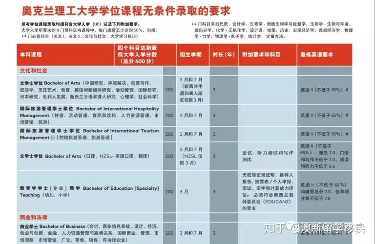 新西兰acg预科对应 专业