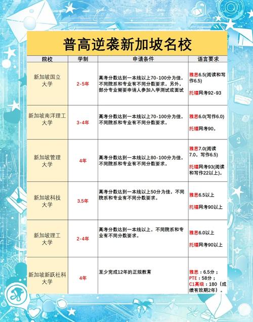 新加坡金融读研申请条件