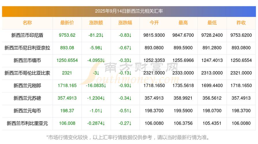 新西兰2025年eoi筛选