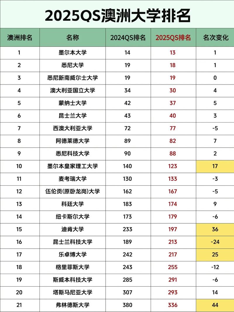 the大学排名 澳洲 2025