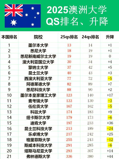 the大学排名 澳洲 2025