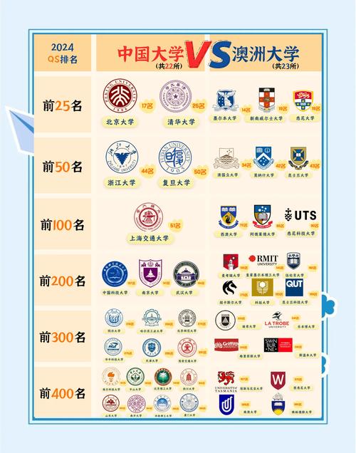 澳洲在世界排名前100位的大学