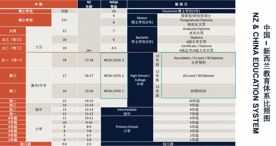 新西兰认可的学位level