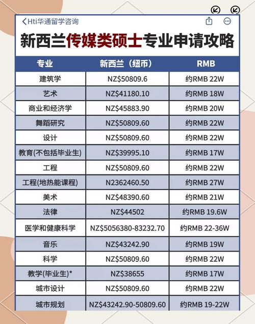 新西兰奥克兰大学mba学费