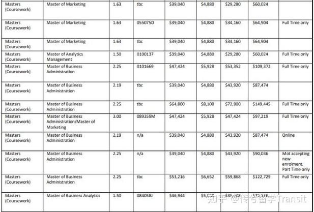 澳洲大学commerce专业