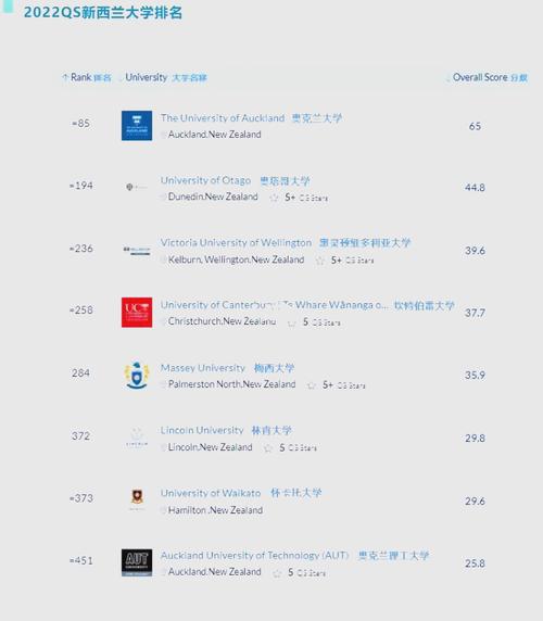 新西兰qs商科排名2025