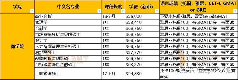 新加坡国立大学考研专业