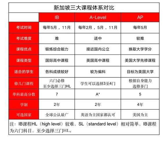 新加坡学什么体系的课程
