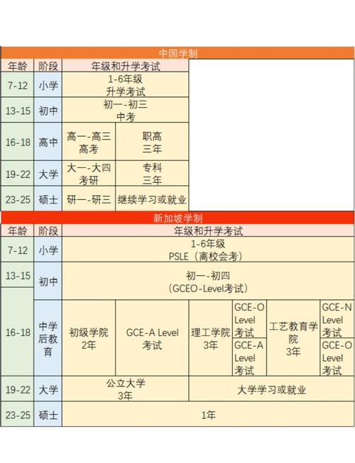 新加坡学什么体系的课程
