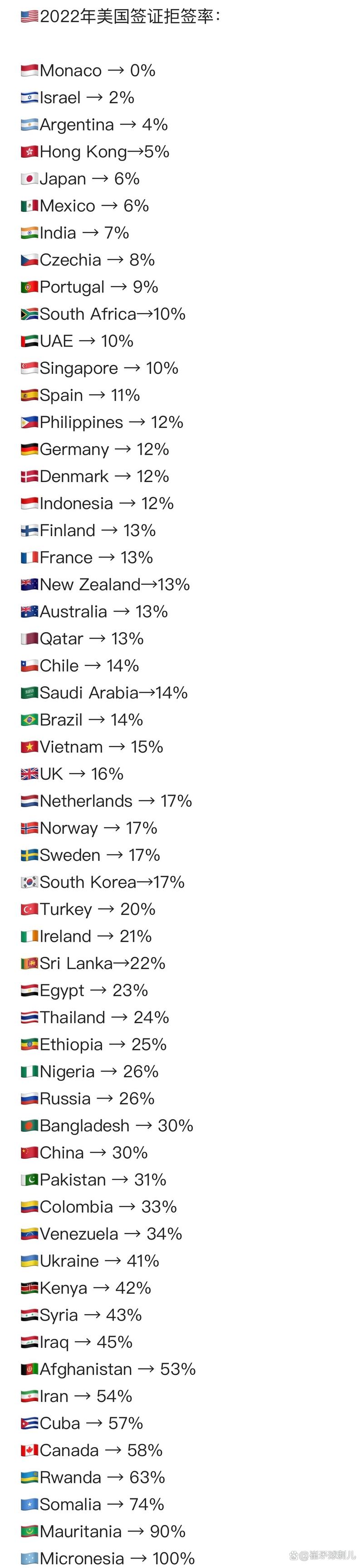 美国签证拒签率较高的五类人