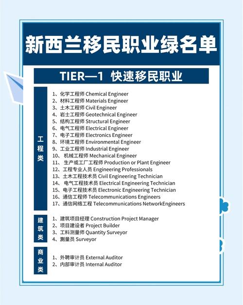 新西兰职业anzsco分类