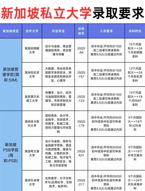 新加坡的大学及收费情况
