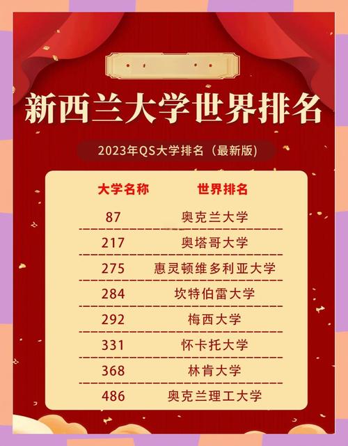 2025qs新西兰大学排名