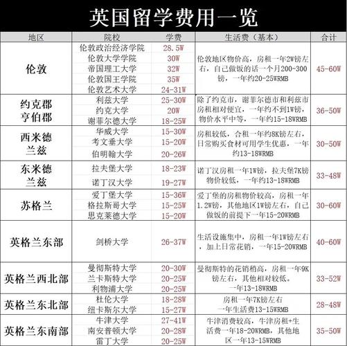 英国留学签证费用一般多少