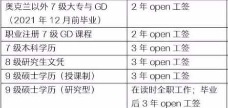 新西兰GD课程哪些容易移民