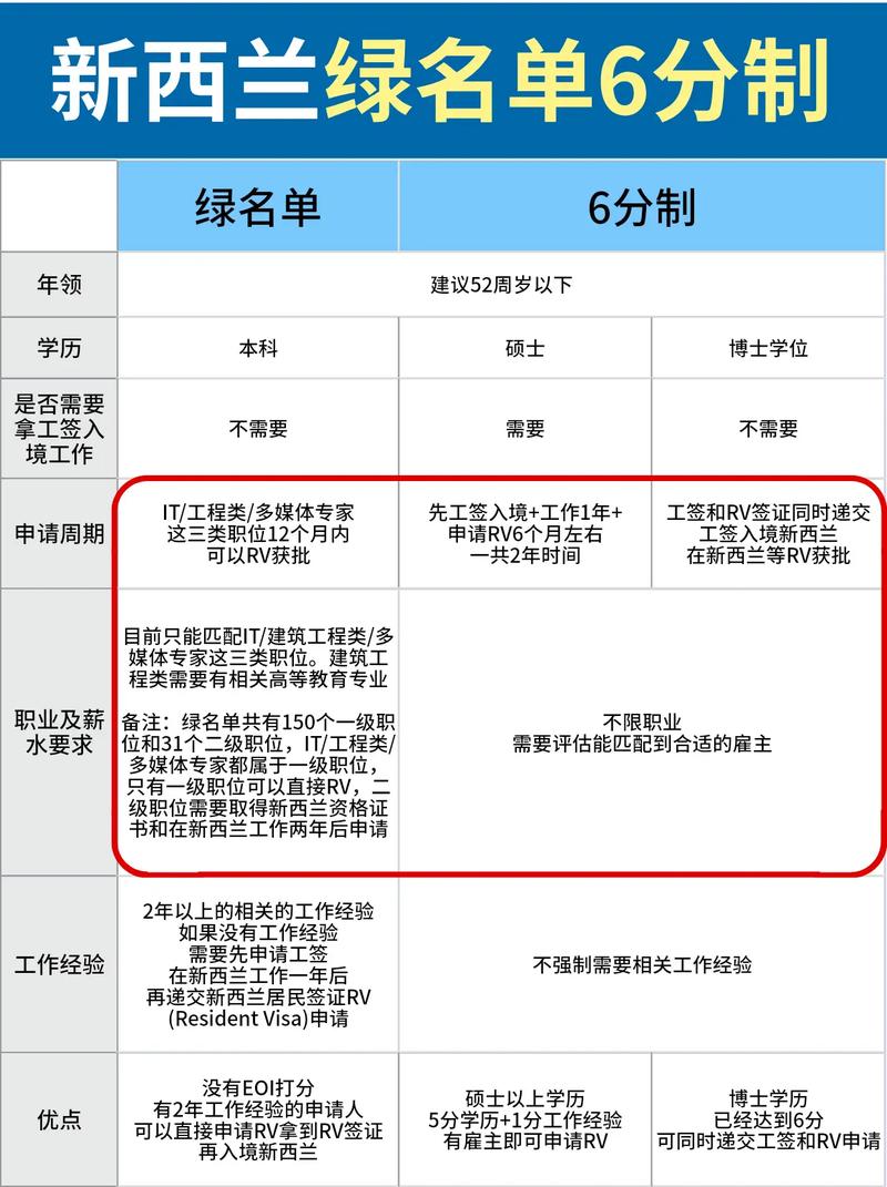 新西兰技术移民条件2025