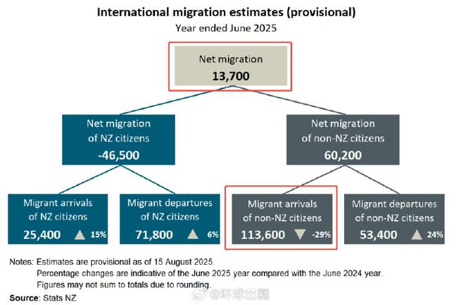 新西兰投资移民条件2025