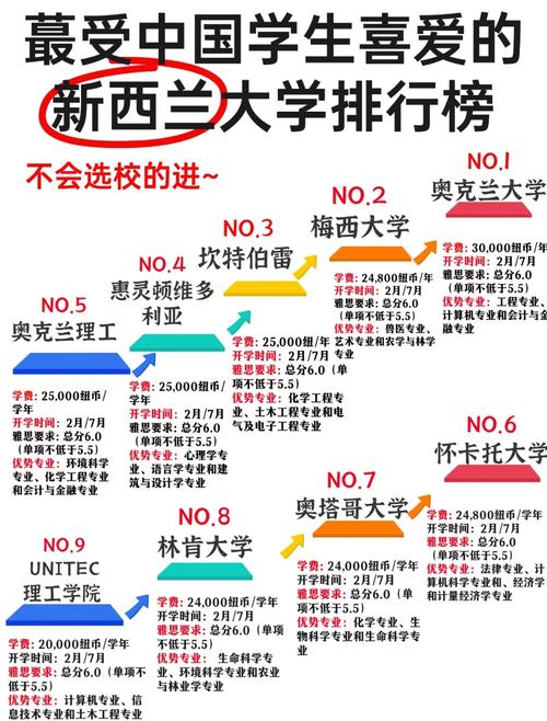 新西兰世界前100的大学