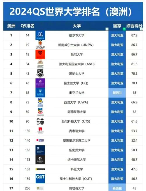 澳洲nursing专业排名