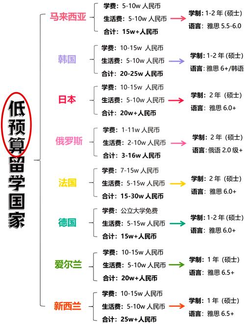新西兰一年留学费用多少钱