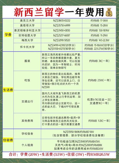 新西兰一年留学费用多少钱