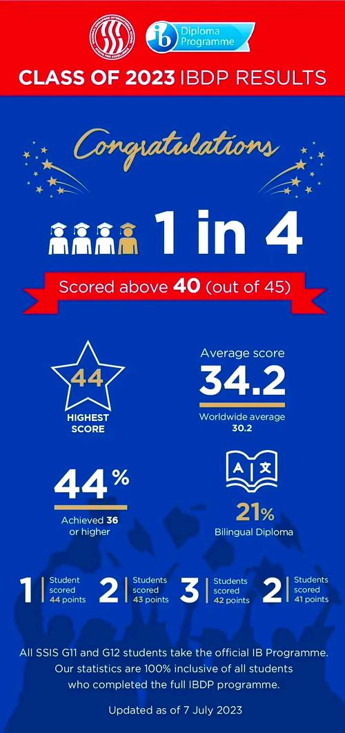 新加坡英华国际IB分数