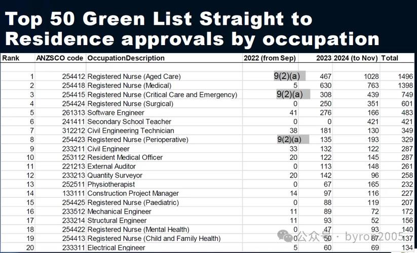 新西兰移民非本专业就业
